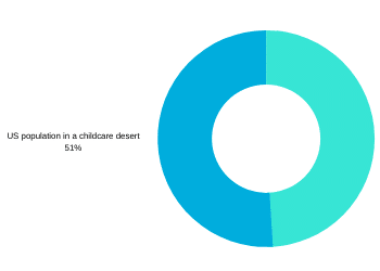 childcare desert percentage