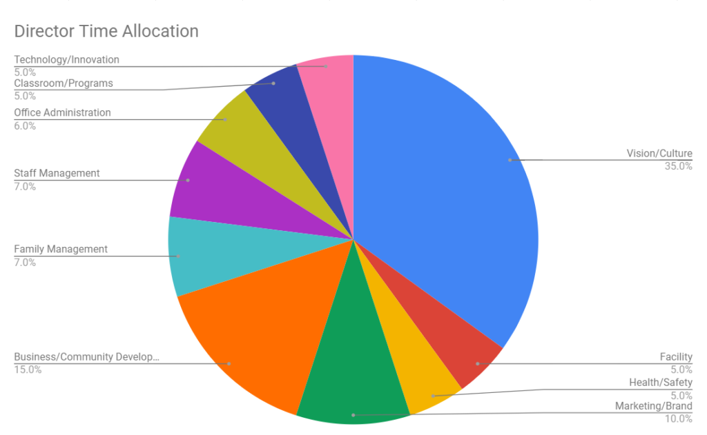 childcare director time allocation