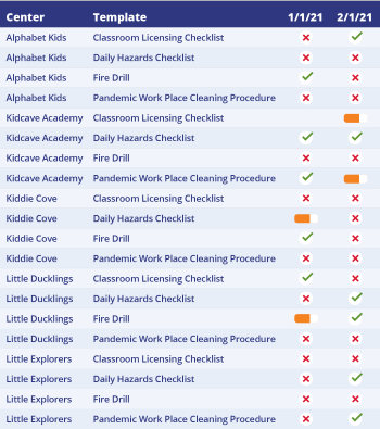 Checklist Completion Table - 1Place Childcare