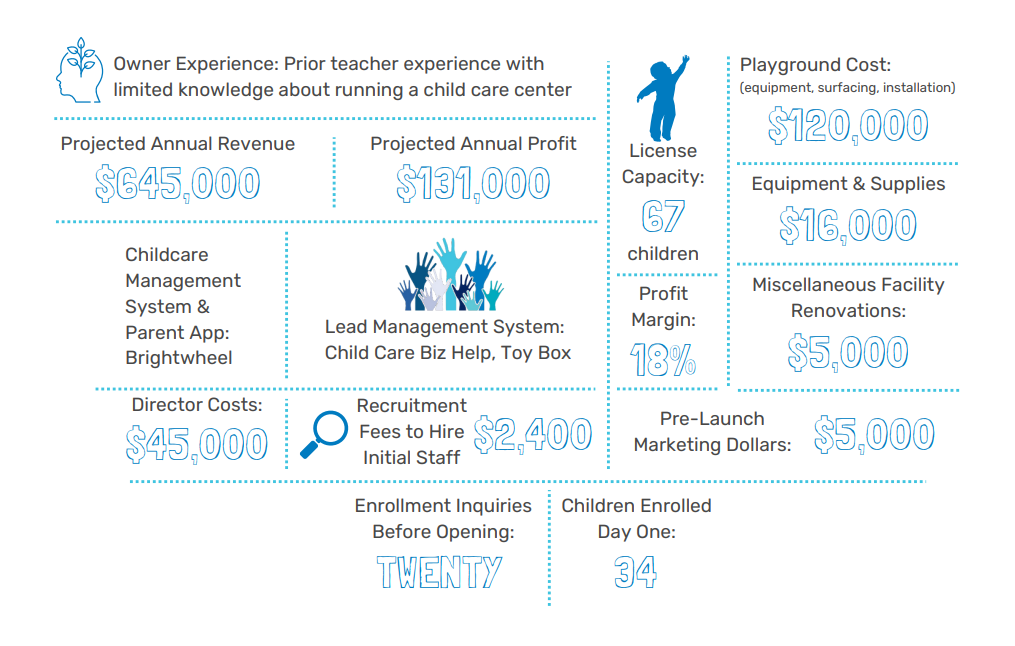 child care biz help case study kids point learning center